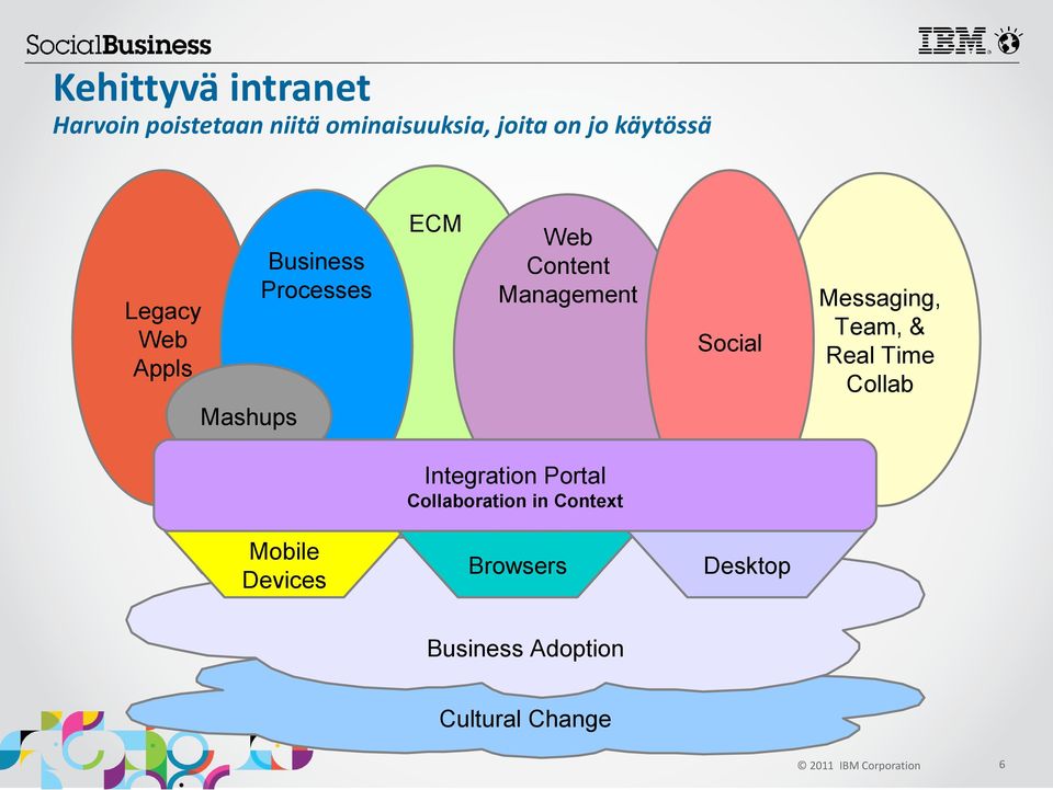 Social Messaging, Team, & Real Time Collab Mashups Integration Portal