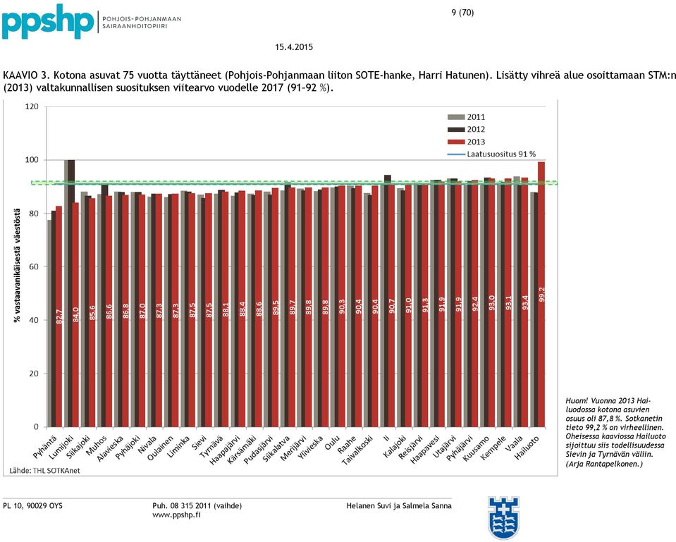 %). Huom! Vuonna 2013 Hailuodossa kotona asuvien osuus oli 87,8 %. Sotkanetin tieto 99,2 % on virheellinen.