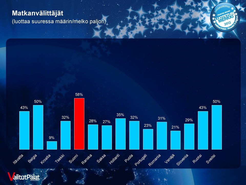 43% 32% 28% 27%