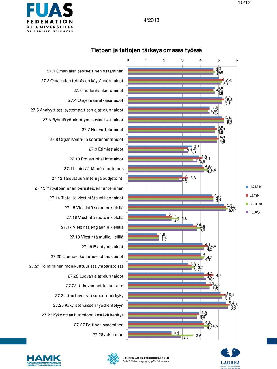 10 Projektinhallintataidot 27.11 Lainsäädännön tuntemus 27.12 Taloussuunnittelu ja budjetointi 27.13 Yritystoiminnan perusteiden tunteminen 27.1 Tieto- ja viestintätekniikan taidot 27.