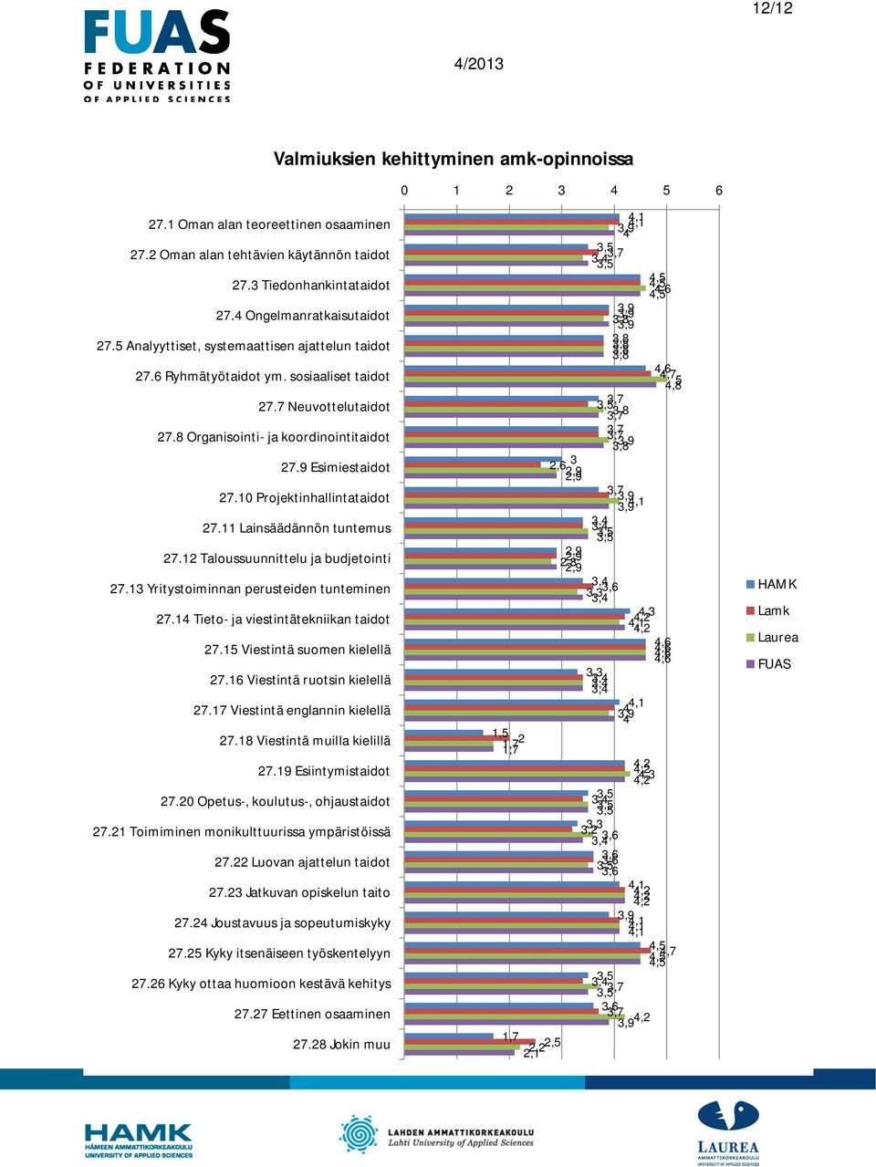 10 Projektinhallintataidot 27.11 Lainsäädännön tuntemus 27.12 Taloussuunnittelu ja budjetointi 27.13 Yritystoiminnan perusteiden tunteminen 27.1 Tieto- ja viestintätekniikan taidot 27.