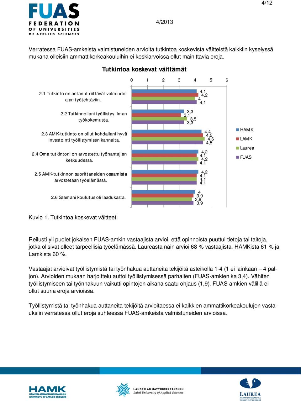 2. Oma tutkintoni on arvostettu työnantajien keskuudessa. 2.5 AMK-tutkinnon suorittaneiden osaamista arvostetaan työelämässä. 2.6 Saamani koulutus oli laadukasta. 3,1 HAMK LAMK Laurea FUAS Kuvio 1.