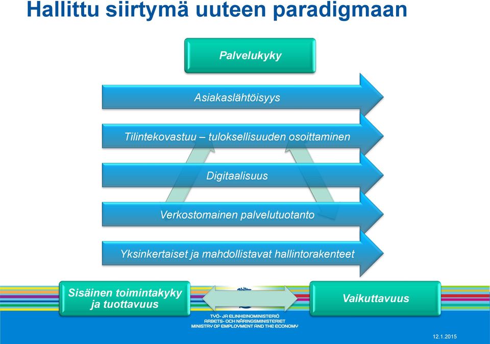 Digitaalisuus Verkostomainen palvelutuotanto Yksinkertaiset ja