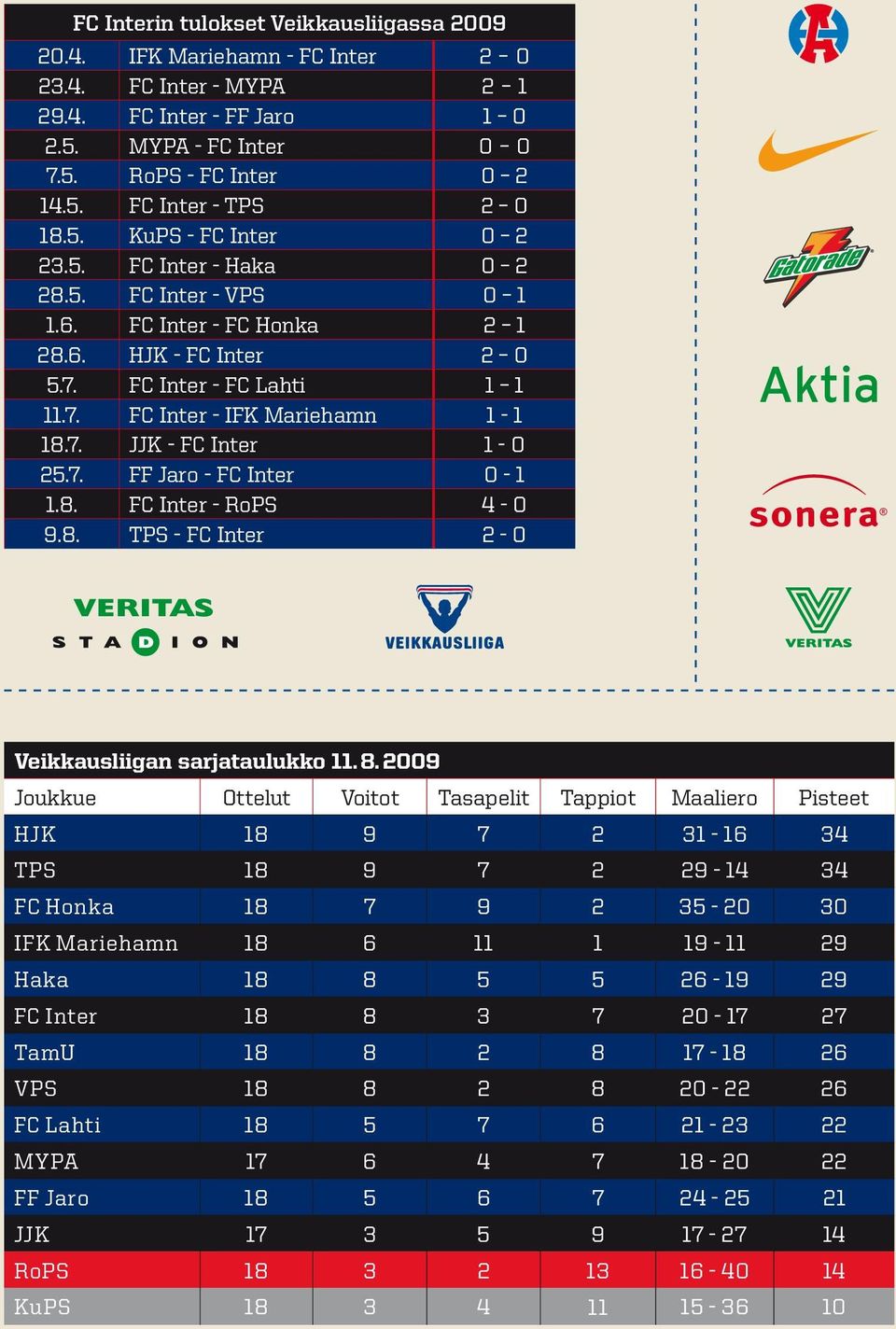 7. FF Jaro - FC Inter 0-1 1.8. FC Inter - RoPS 4-0 9.8. TPS - FC Inter 2-0 Veikkausliigan sarjataulukko 11. 8.