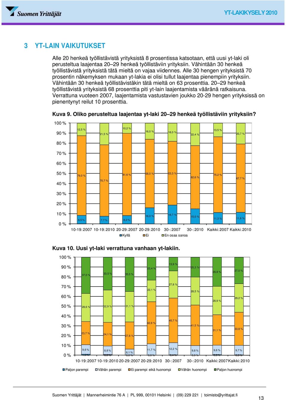 Vähintään 30 henkeä työllistävistäkin tätä mieltä on 63 prosenttia. 20 29 henkeä työllistävistä yrityksistä 68 prosenttia piti yt-lain laajentamista vääränä ratkaisuna.