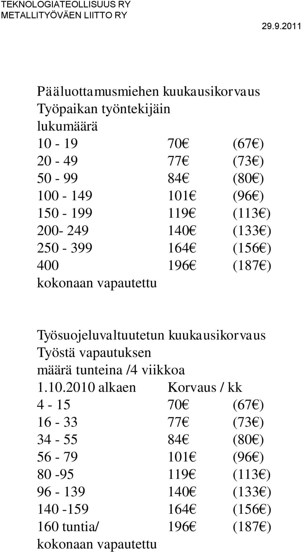 Työsuojeluvaltuutetun kuukausikorvaus Työstä vapautuksen määrä tunteina /4 viikkoa 1.10.