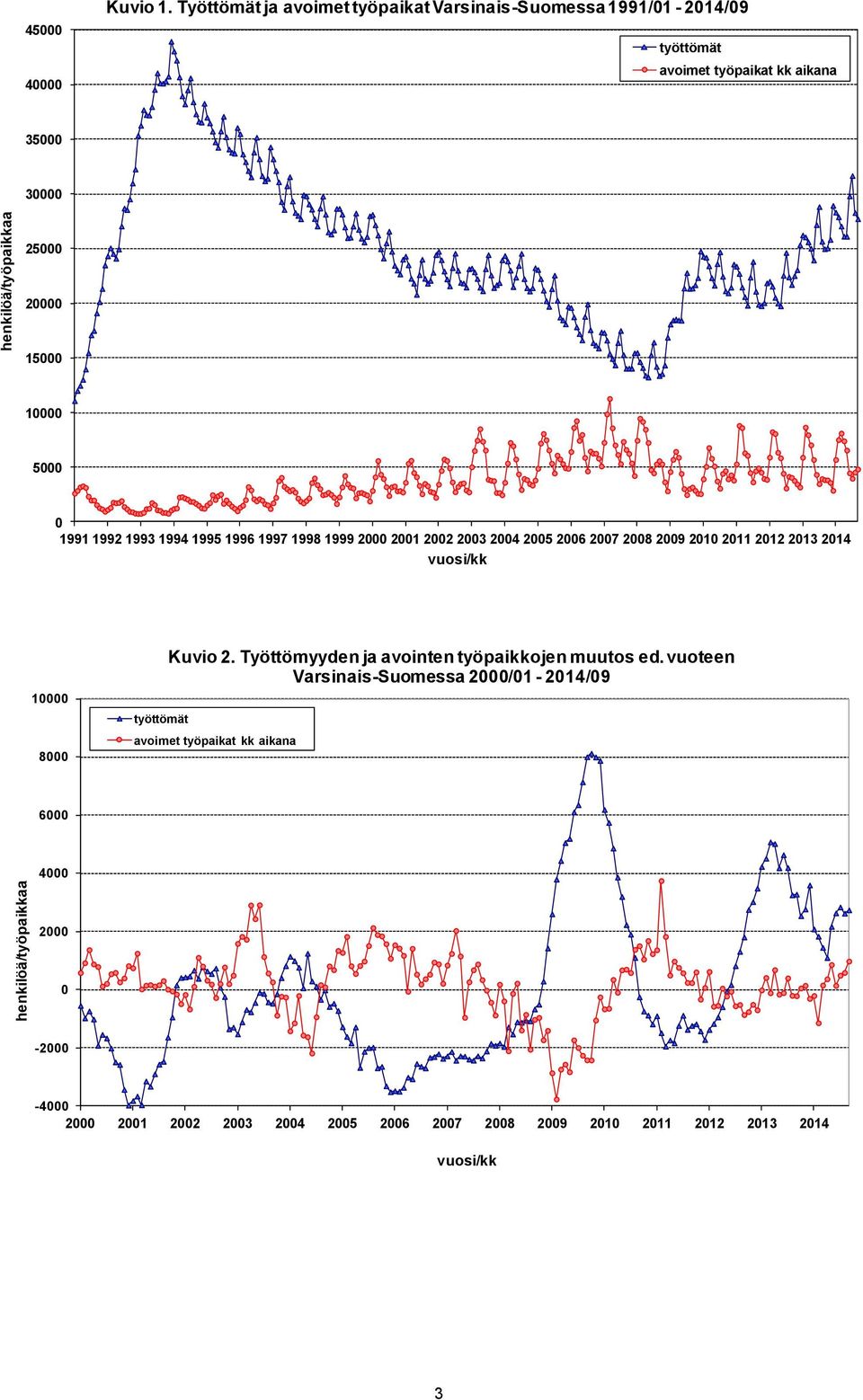 1991 1992 1993 1994 1995 1996 1997 1998 1999 2000 2001 2002 2003 2004 2005 2006 2007 2008 2009 2010 2011 2012 2013 2014 vuosi/kk 10000 8000 työttömät