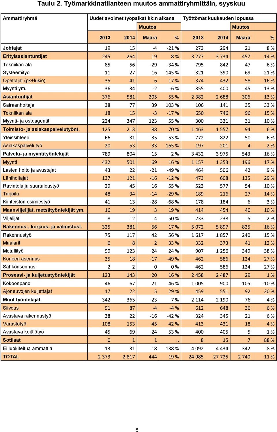 -21 % 273 294 21 8 % Erityisasiantuntijat 245 264 19 8 % 3 277 3 734 457 14 % Tekniikan ala 85 56-29 -34 % 795 842 47 6 % Systeemityö 11 27 16 145 % 321 390 69 21 % Opettajat (pk+lukio) 35 41 6 17 %