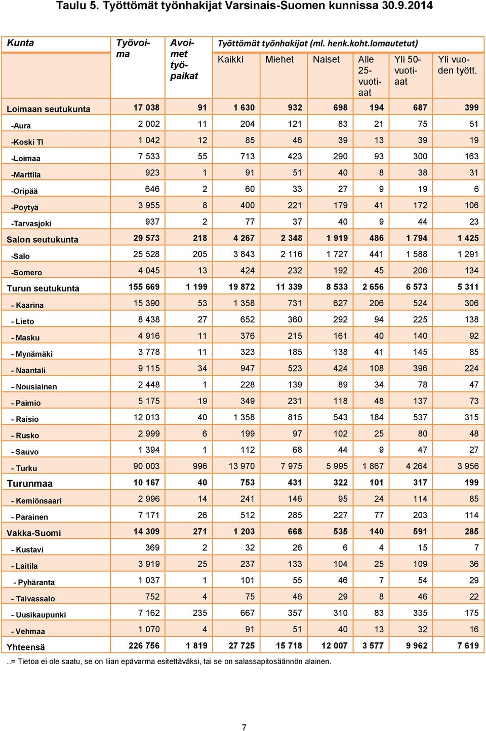 Loimaan seutukunta 17 038 91 1 630 932 698 194 687 399 -Aura 2 002 11 204 121 83 21 75 51 -Koski Tl 1 042 12 85 46 39 13 39 19 -Loimaa 7 533 55 713 423 290 93 300 163 -Marttila 923 1 91 51 40 8 38 31