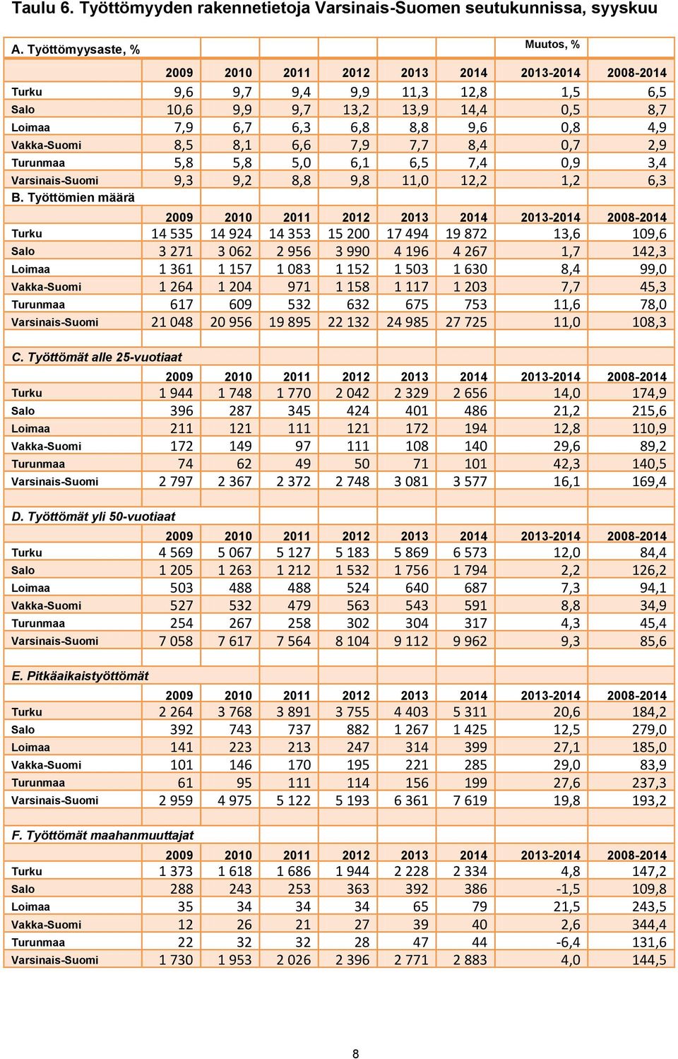 Turunmaa 5,8 5,8 5,0 6,1 6,5 7,4 0,9 3,4 Varsinais-Suomi 9,3 9,2 8,8 9,8 11,0 12,2 1,2 6,3 B.