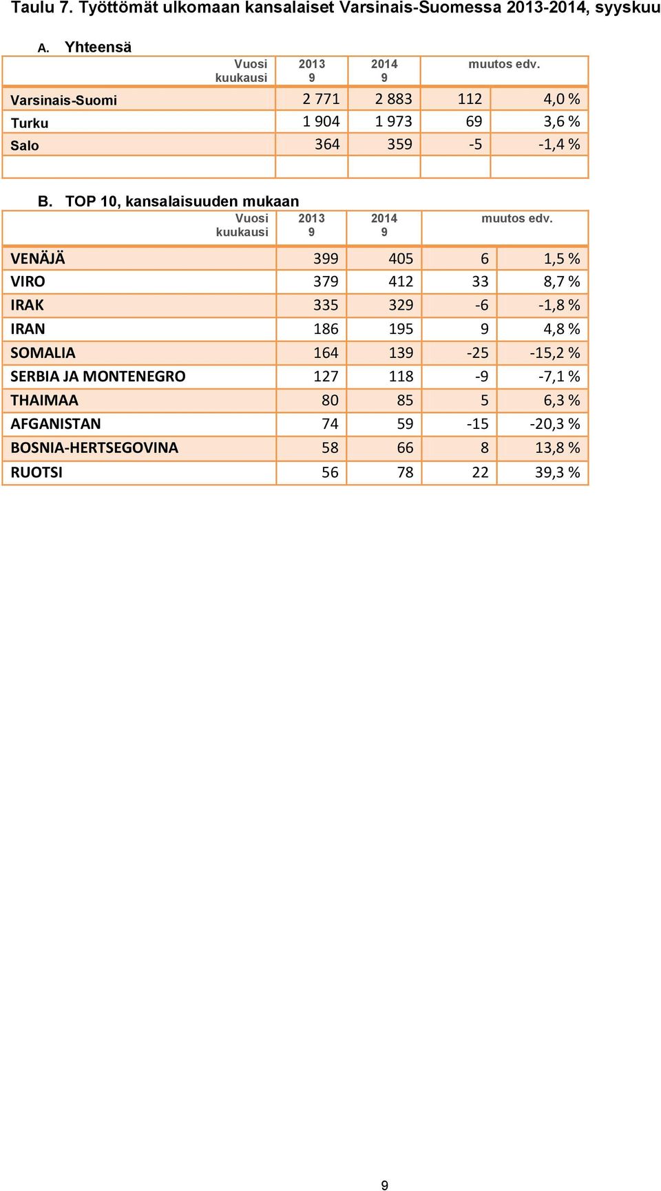 TOP 10, kansalaisuuden mukaan Vuosi 2013 kuukausi 9 2014 9 muutos edv.