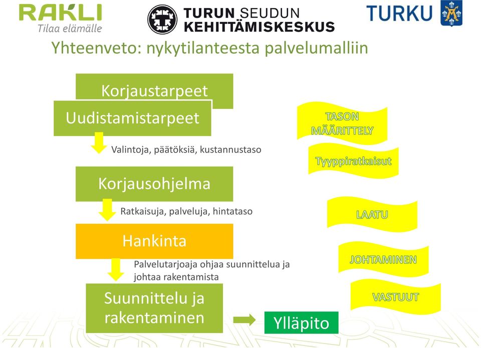 Korjausohjelma Ratkaisuja, palveluja, hintataso Hankinta