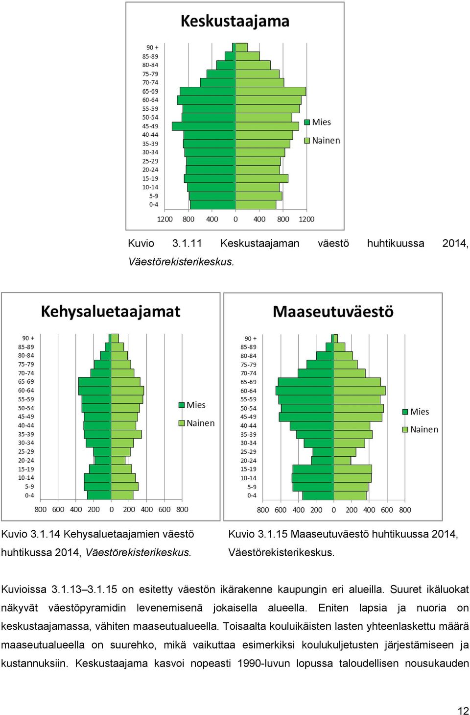 Suuret ikäluokat näkyvät väestöpyramidin levenemisenä jokaisella alueella. Eniten lapsia ja nuoria on keskustaajamassa, vähiten maaseutualueella.