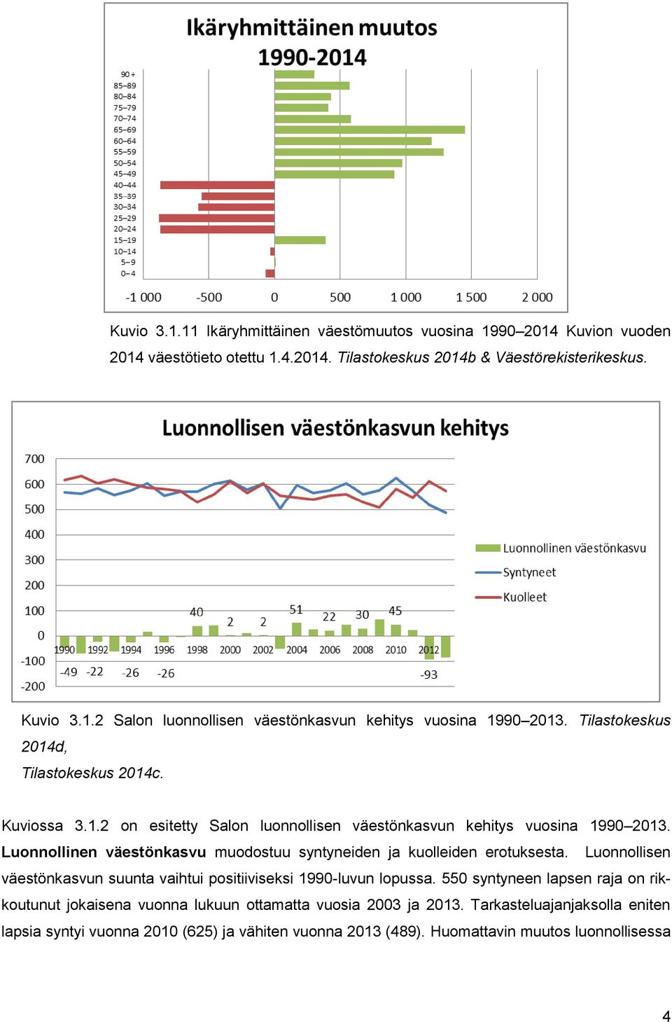 Luonnollinen väestönkasvu muodostuu syntyneiden ja kuolleiden erotuksesta. Luonnollisen väestönkasvun suunta vaihtui positiiviseksi 1990-luvun lopussa.