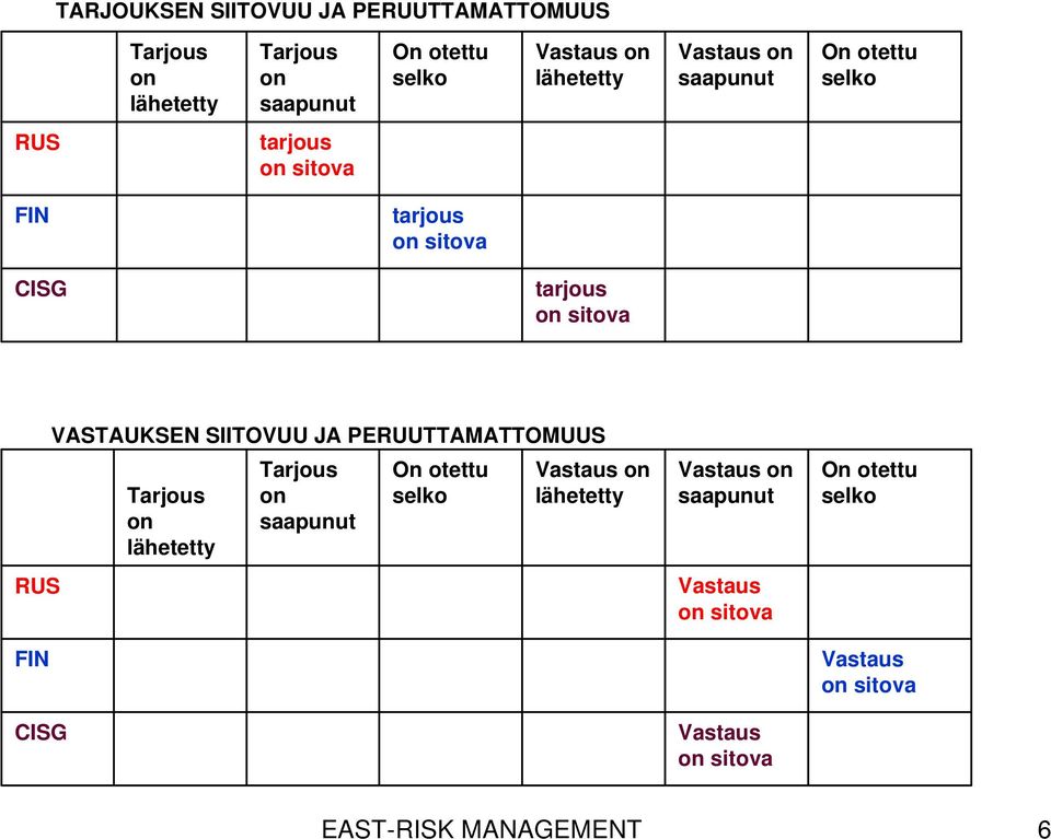 CISG VASTAUKSEN SIITOVUU JA PERUUTTAMATTOMUUS Tarjous on lähetetty Tarjous on saapunut On otettu