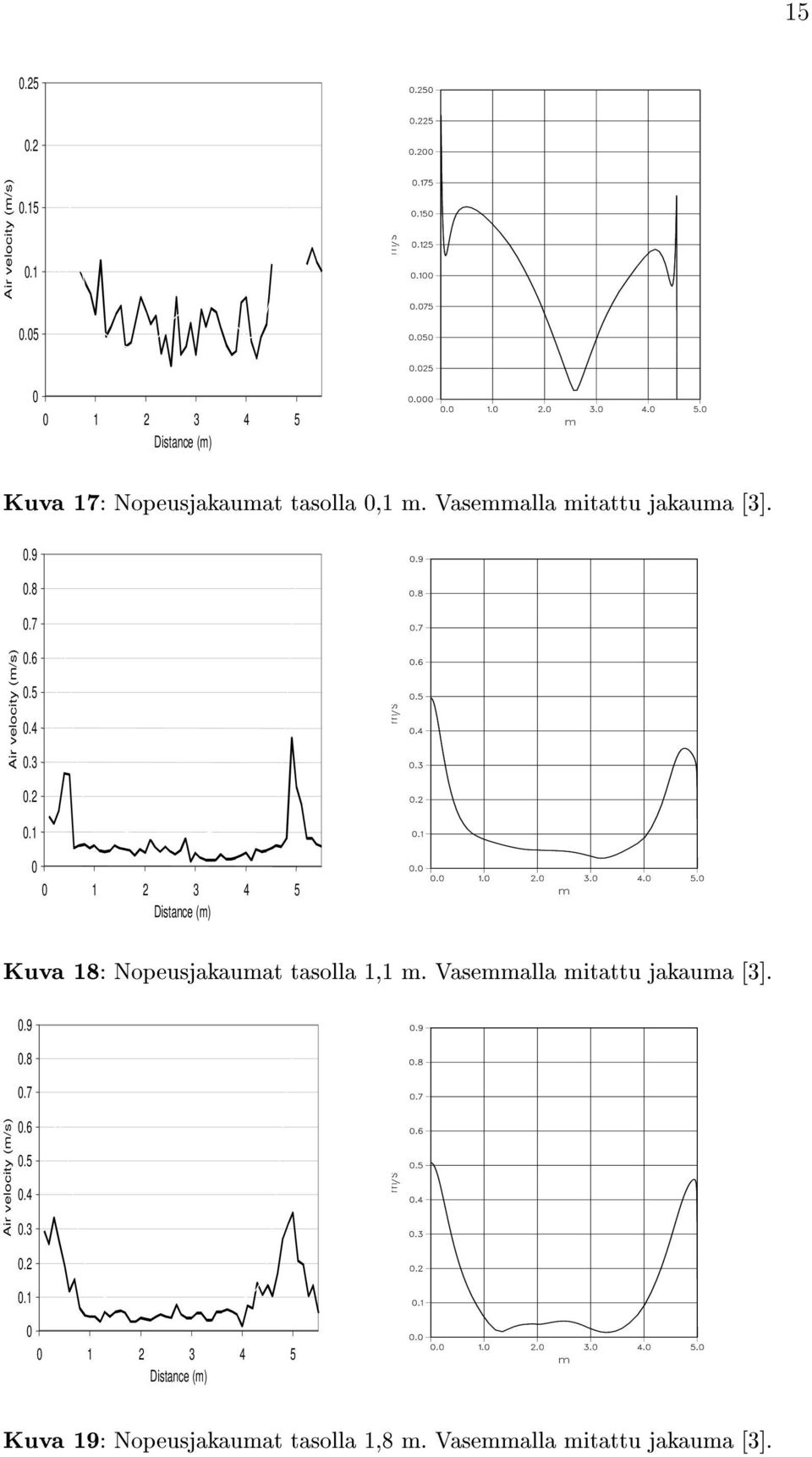 7 Air velocity (m/s) 0.6 0.5 0.4 0.3 0.2 0.