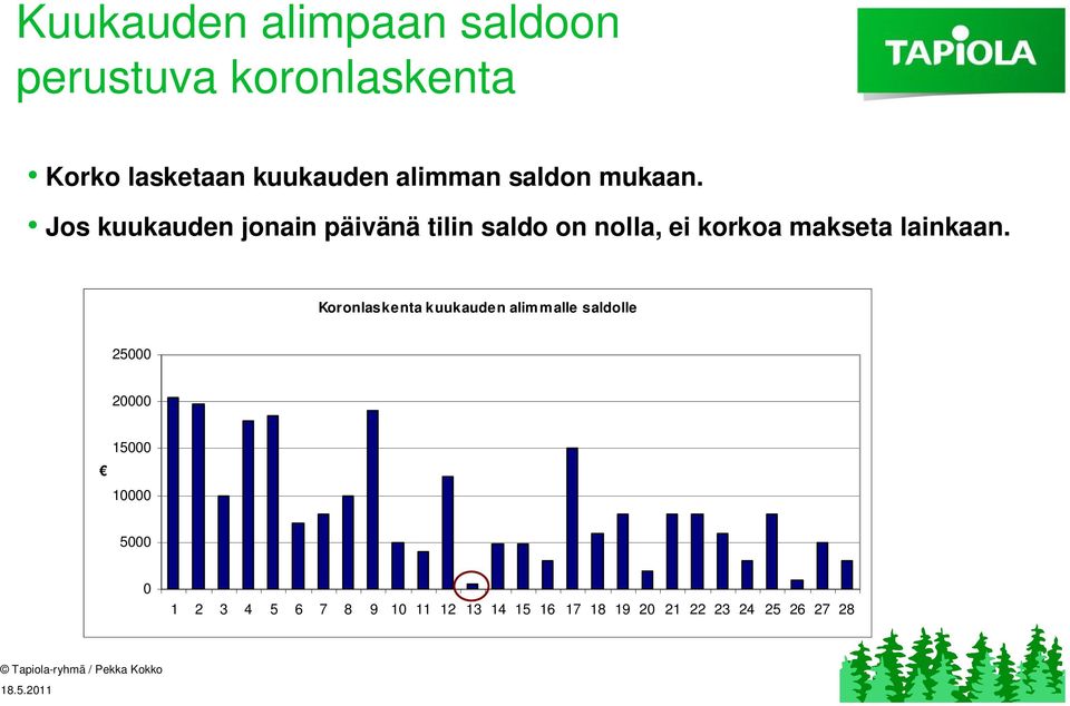 Jos kuukauden jonain päivänä tilin saldo on nolla, ei korkoa makseta lainkaan.