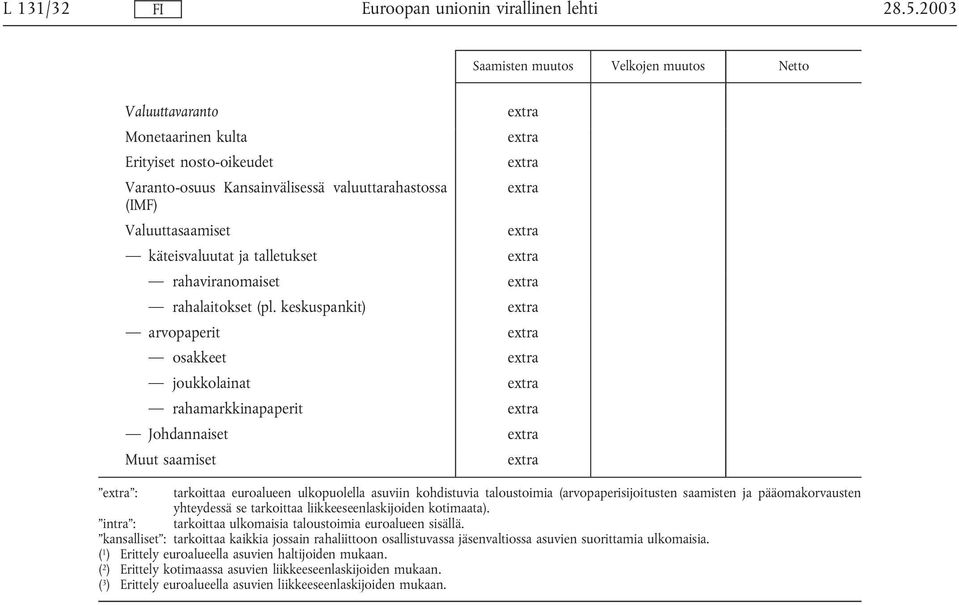 keskuspankit) arvopaperit osakkeet joukkolainat rahamarkkinapaperit Johdannaiset Muut saamiset : tarkoittaa euroalueen ulkopuolella asuviin kohdistuvia taloustoimia (arvopaperisijoitusten saamisten