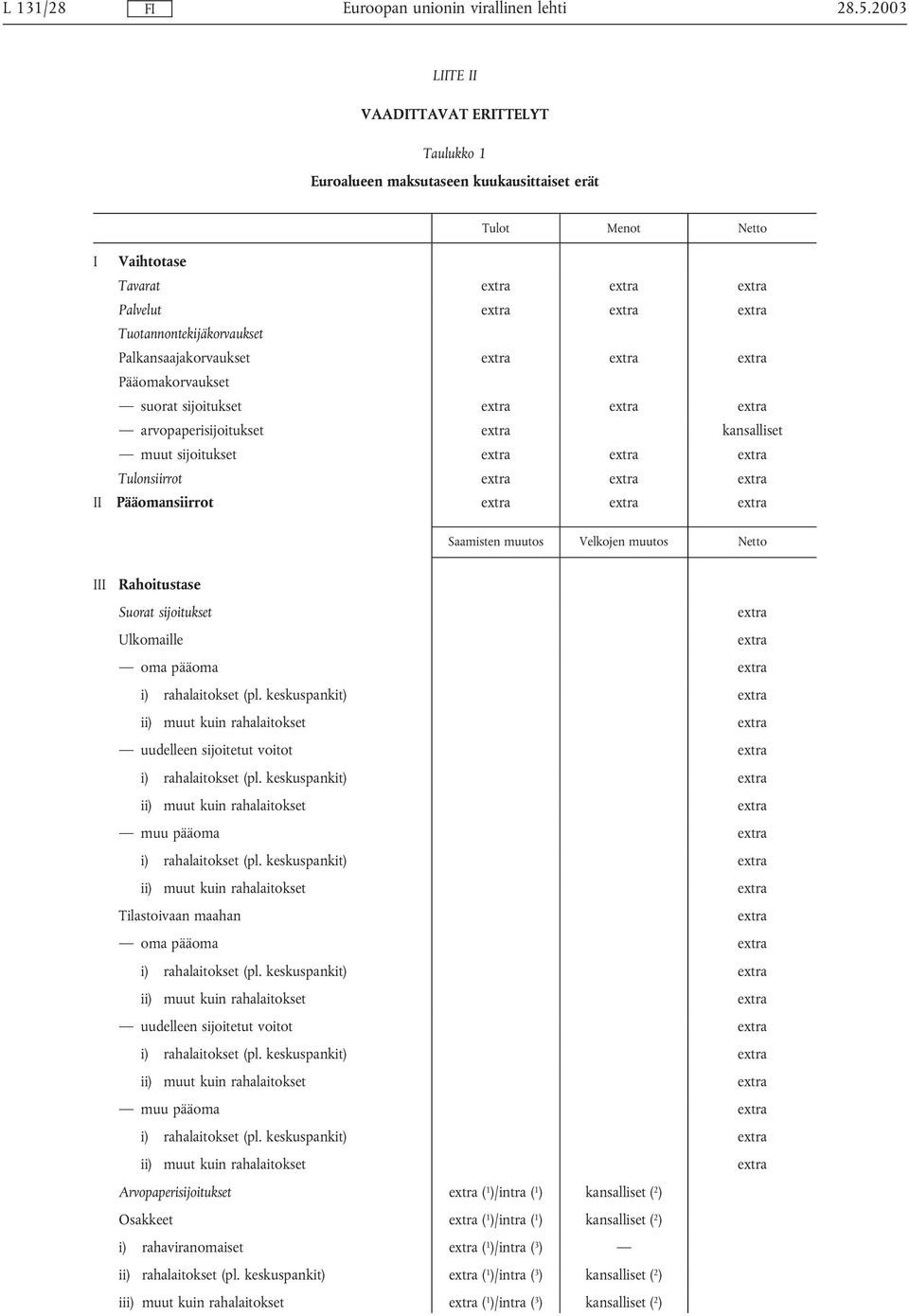 Ulkomaille oma pääoma i) rahalaitokset (pl. keskuspankit) ii) muut kuin rahalaitokset uudelleen sijoitetut voitot i) rahalaitokset (pl.