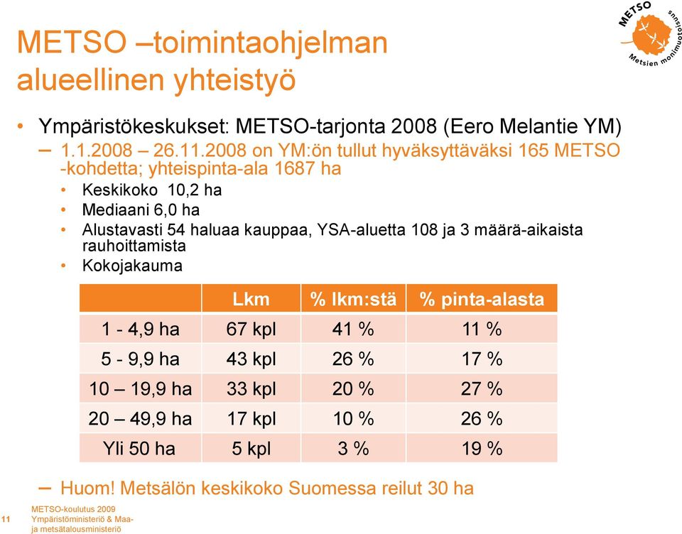 54 haluaa kauppaa, YSA-aluetta 108 ja 3 määrä-aikaista rauhoittamista Kokojakauma Lkm % lkm:stä % pinta-alasta 1-4,9 ha 67 kpl 41