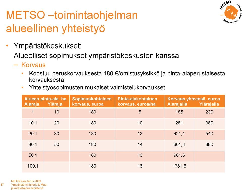 Alaraja Yläraja Sopimuskohtainen korvaus, euroa Pinta-alakohtainen korvaus, euroa/ha Korvaus yhteensä, euroa Alarajalla