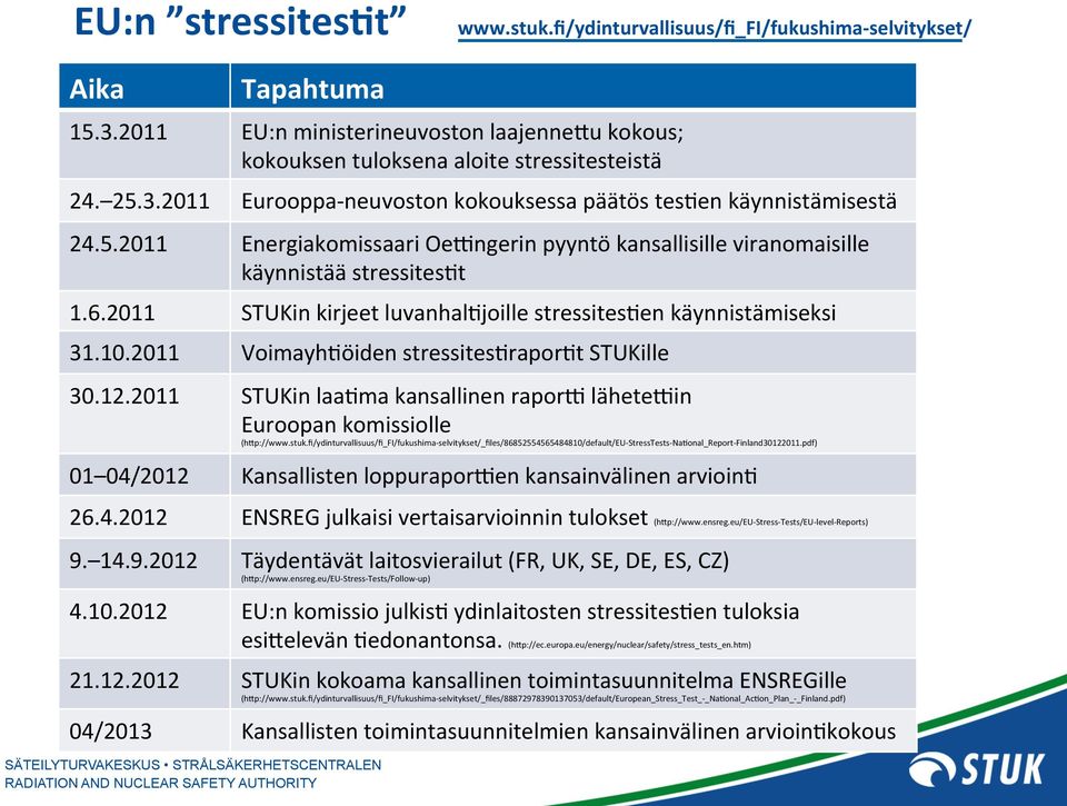 2011 Voimayh+öiden stressites+rapor+t STUKille 30.12.2011 STUKin laa+ma kansallinen raporv lähetevin Euroopan komissiolle (hfp://www.stuk.