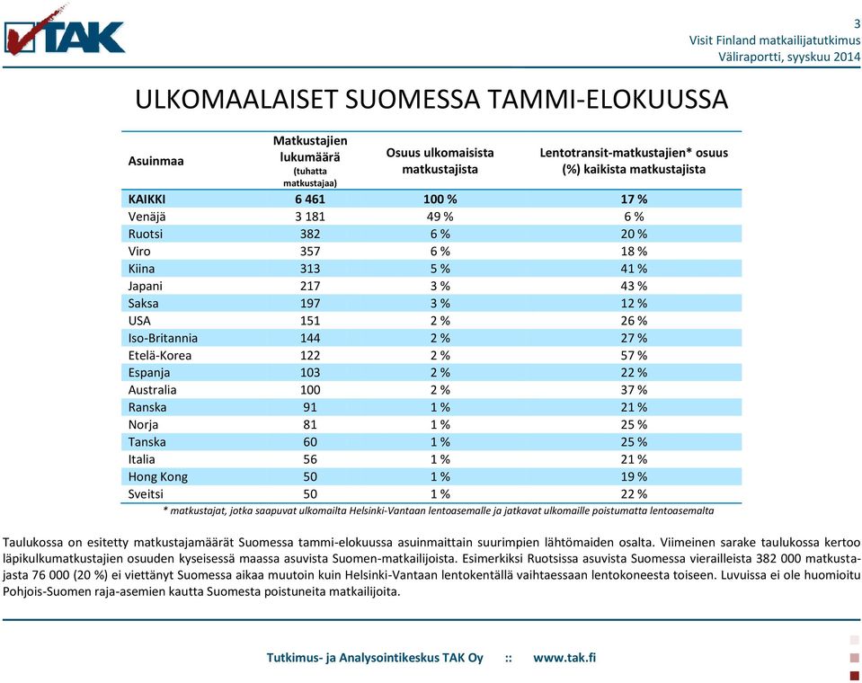 Espanja 103 2 % 22 % Australia 100 2 % 37 % Ranska 91 1 % 21 % Norja 81 1 % 25 % Tanska 60 1 % 25 % Italia 56 1 % 21 % Hong Kong 50 1 % 19 % Sveitsi 50 1 % 22 % * matkustajat, jotka saapuvat