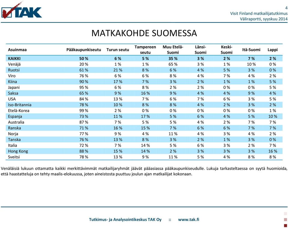 4 % 4 % 9 % 4 % USA 84 % 13 % 7 % 6 % 7 % 6 % 3 % 5 % Iso-Britannia 78 % 10 % 8 % 8 % 4 % 2 % 3 % 2 % Etelä-Korea 99 % 2 % 0 % 0 % 0 % 0 % 0 % 1 % Espanja 73 % 11 % 17 % 5 % 6 % 4 % 5 % 10 %