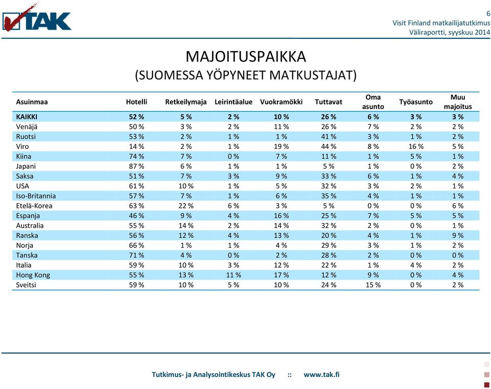 51 % 7 % 3 % 9 % 33 % 6 % 1 % 4 % USA 61 % 10 % 1 % 5 % 32 % 3 % 2 % 1 % Iso-Britannia 57 % 7 % 1 % 6 % 35 % 4 % 1 % 1 % Etelä-Korea 63 % 22 % 6 % 3 % 5 % 0 % 0 % 6 % Espanja 46 % 9 % 4 % 16 % 25 % 7