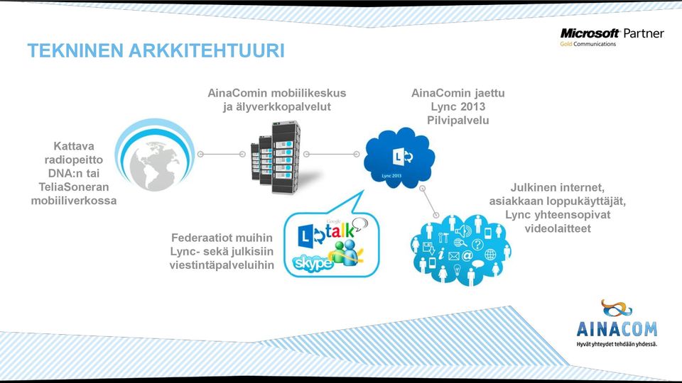 muihin Lync- sekä julkisiin viestintäpalveluihin AinaComin jaettu Lync 2013