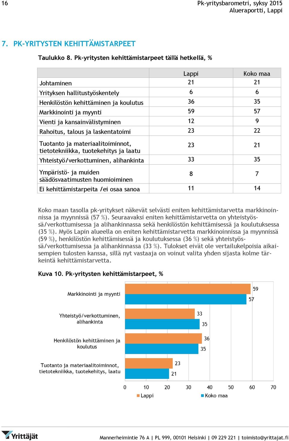 kansainvälistyminen 12 9 Rahoitus, talous ja laskentatoimi 23 22 Tuotanto ja materiaalitoiminnot, tietotekniikka, tuotekehitys ja laatu 23 21 Yhteistyö/verkottuminen, alihankinta 33 35 Ympäristö- ja
