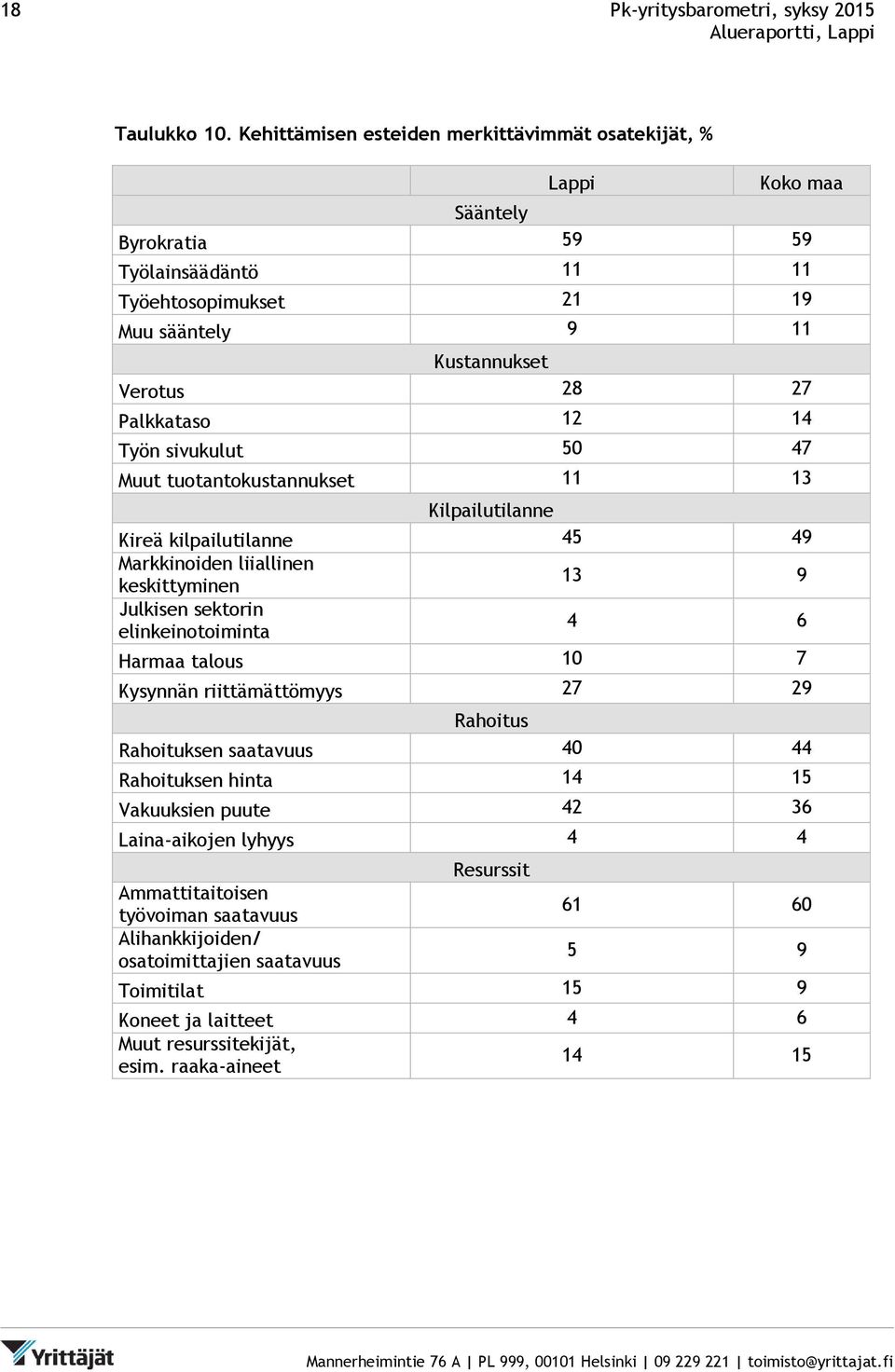Palkkataso 12 14 Työn sivukulut 50 47 Muut tuotantokustannukset 11 13 Kilpailutilanne Kireä kilpailutilanne 45 49 Markkinoiden liiallinen keskittyminen 13 9 Julkisen sektorin elinkeinotoiminta