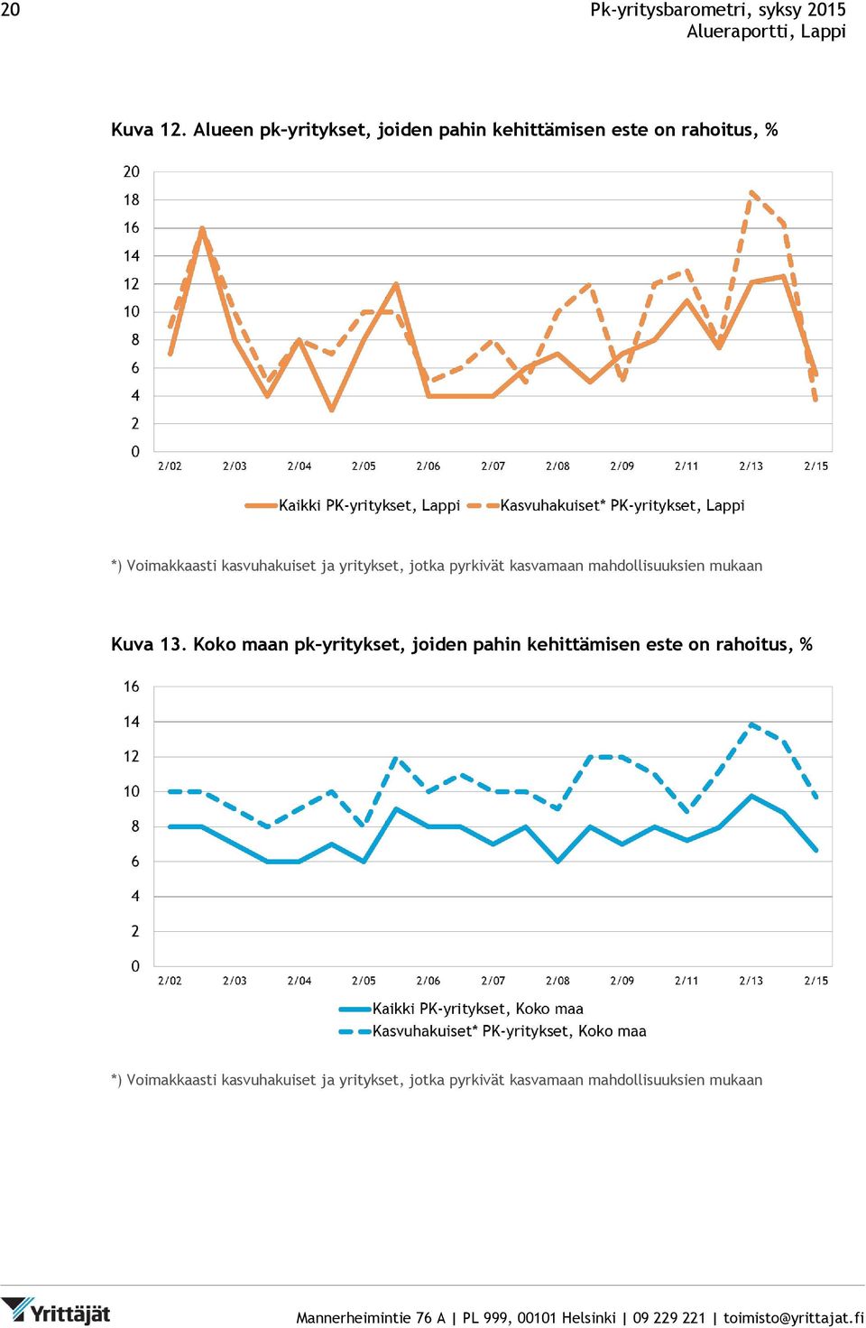 kasvuhakuiset ja yritykset, jotka pyrkivät kasvamaan mahdollisuuksien mukaan Kuva 13.