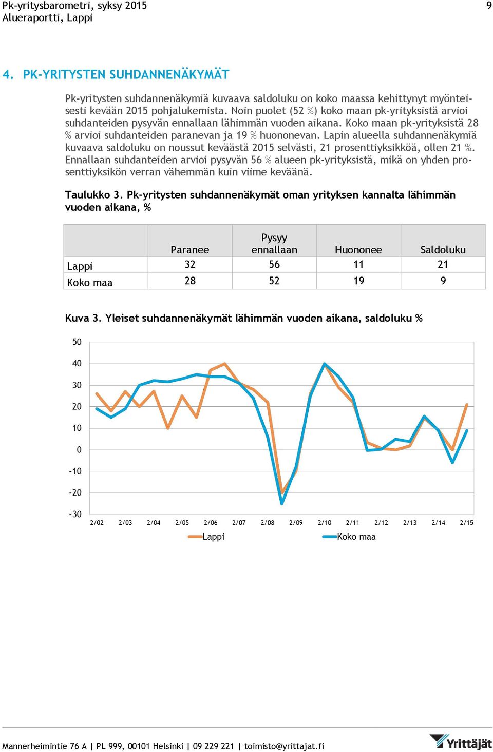 Lapin alueella suhdannenäkymiä kuvaava saldoluku on noussut keväästä 2015 selvästi, 21 prosenttiyksikköä, ollen 21 %.