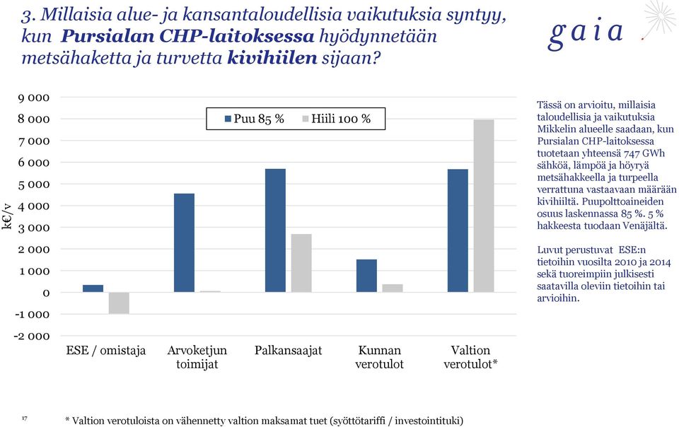 747 GWh sähköä, lämpöä ja höyryä metsähakkeella ja turpeella verrattuna vastaavaan määrään kivihiiltä. Puupolttoaineiden osuus laskennassa 85 %. 5 % hakkeesta tuodaan Venäjältä.