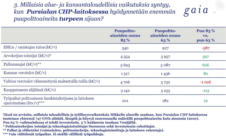 puu 63 % ESE:n / omistajan tulos (k /v) 340 927-587 Arvoketjun toimijat (k /v)* 4 554 3 957 597 Palkansaajat (k /v)** 5 693 5 087 606 Kunnan verotulot (k /v) 1 517 1 436 82 Valtion verotulot