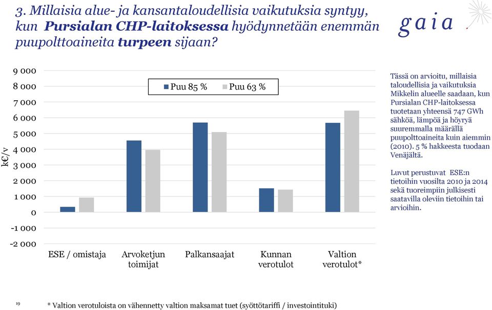 yhteensä 747 GWh sähköä, lämpöä ja höyryä suuremmalla määrällä puupolttoaineita kuin aiemmin (2010). 5 % hakkeesta tuodaan Venäjältä.