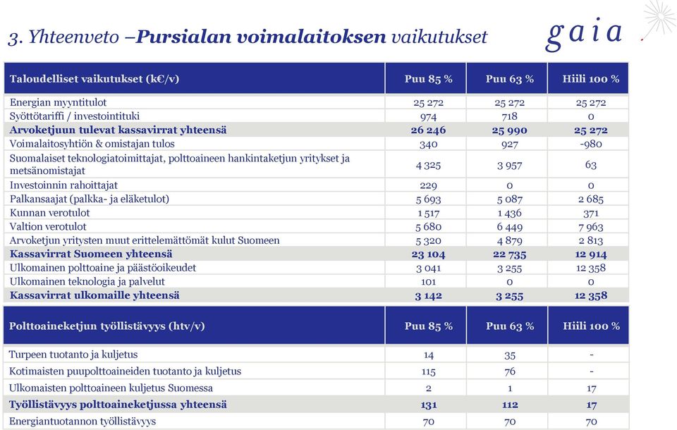 metsänomistajat 4 325 3 957 63 Investoinnin rahoittajat 229 0 0 Palkansaajat (palkka- ja eläketulot) 5 693 5 087 2 685 Kunnan verotulot 1 517 1 436 371 Valtion verotulot 5 680 6 449 7 963 Arvoketjun