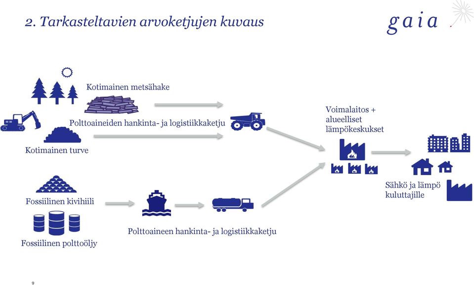 alueelliset lämpökeskukset Kotimainen turve Fossiilinen kivihiili