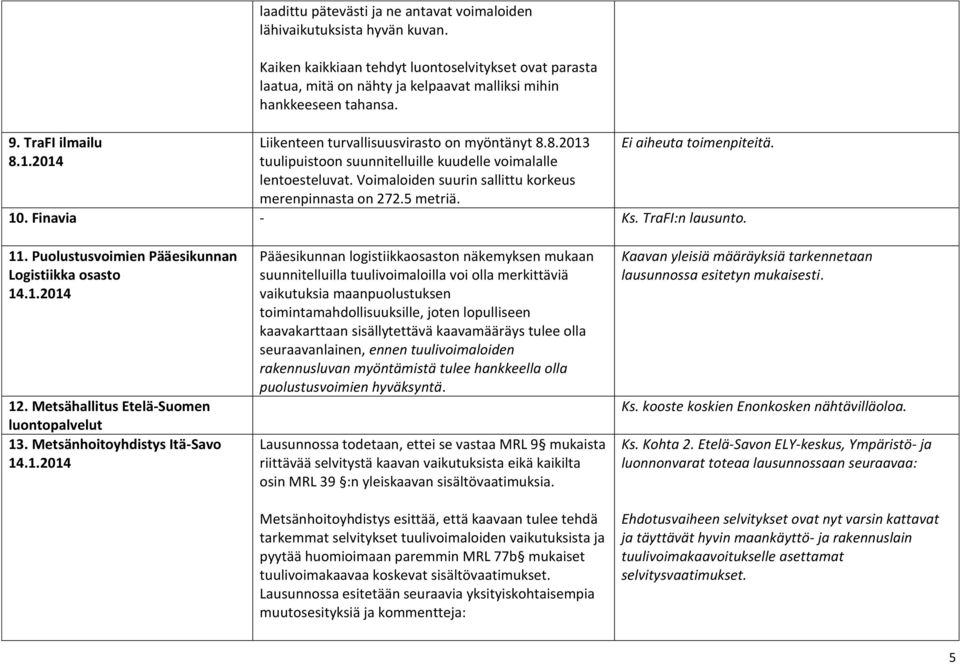 8.2013 tuulipuistoon suunnitelluille kuudelle voimalalle lentoesteluvat. Voimaloiden suurin sallittu korkeus merenpinnasta on 272.5 metriä. Ei aiheuta toimenpiteitä. 10. Finavia - Ks.