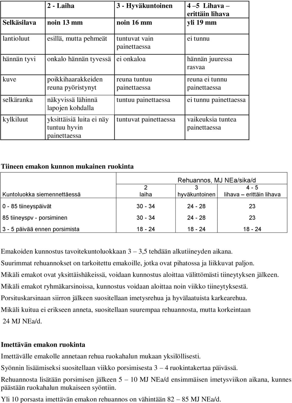 tunnu ei tunnu vaikeuksia tuntea Tiineen emakon kunnon mukainen ruokinta Kuntoluokka siemennettäessä 2 laiha Rehuannos, MJ NEa/sika/d 3 4-5 hyväkuntoinen lihava erittäin lihava 0-85 tiineyspäivät