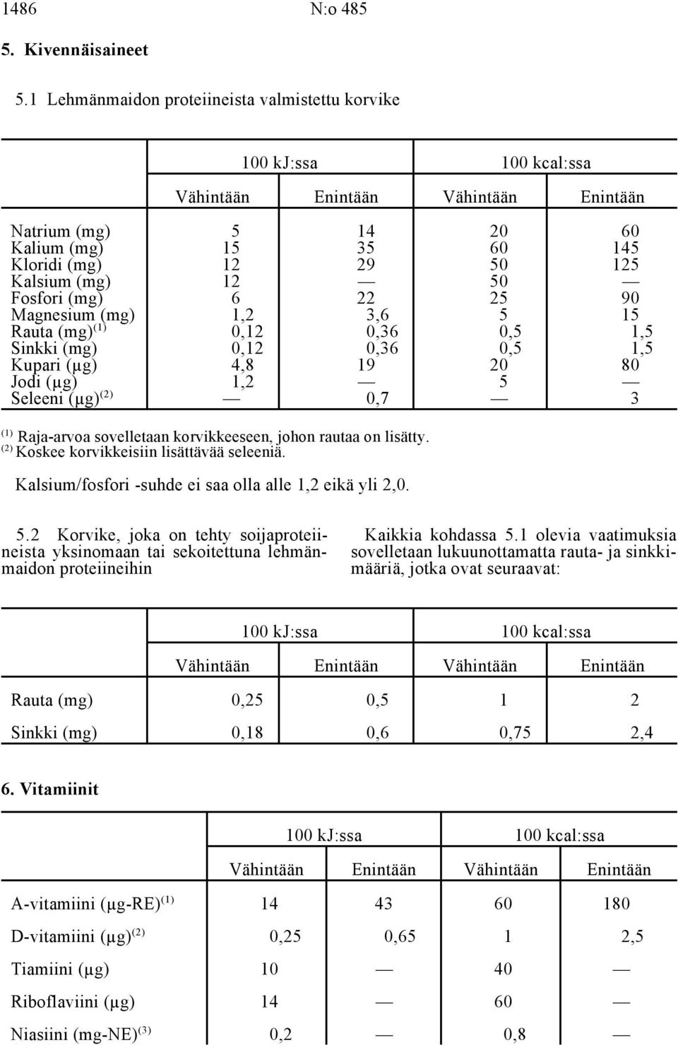 12 50 Fosfori (mg) 6 22 25 90 Magnesium (mg) 1,2 3,6 5 15 Rauta (mg) 0,12 0,36 0,5 1,5 Sinkki (mg) 0,12 0,36 0,5 1,5 Kupari (µg) 4,8 19 20 80 Jodi (µg) 1,2 5 (2) Seleeni (µg) 0,7 3 Raja-arvoa