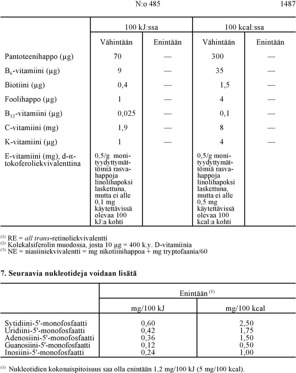 linolihapoksi linolihapoksi laskettuna, laskettuna, mutta ei alle mutta ei alle 0,1 mg 0,5 mg käytettävissä käytettävissä olevaa 100 olevaa 100 kj:a kohti kcal:a kohti RE = all