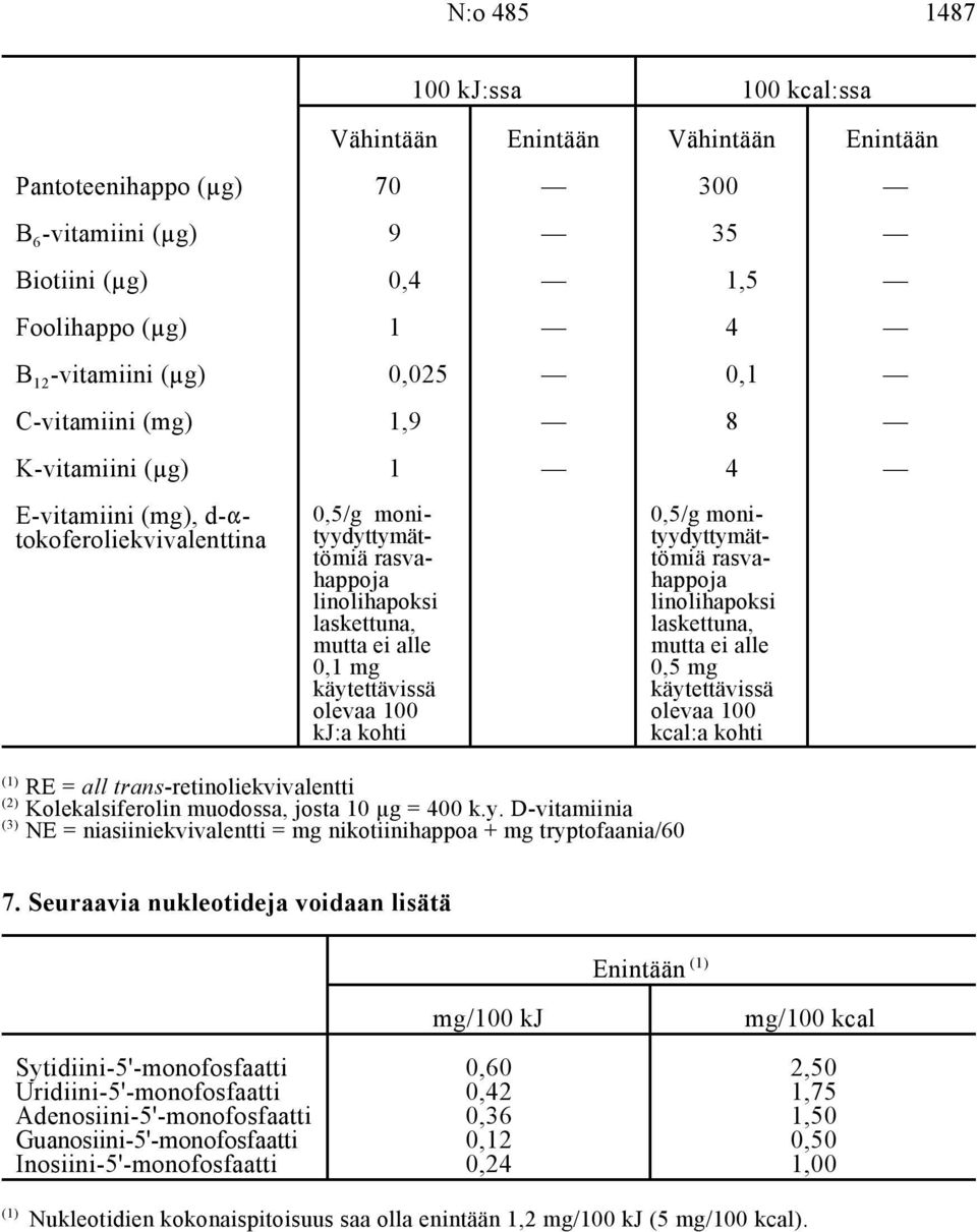 linolihapoksi linolihapoksi laskettuna, laskettuna, mutta ei alle mutta ei alle 0,1 mg 0,5 mg käytettävissä käytettävissä olevaa 100 olevaa 100 kj:a kohti kcal:a kohti RE = all