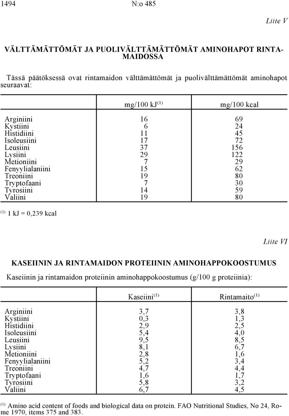 80 1 kj = 0,239 kcal Liite VI KASEIININ JA RINTAMAIDON PROTEIININ AMINOHAPPOKOOSTUMUS Kaseiinin ja rintamaidon proteiinin aminohappokoostumus (g/100 g proteiinia): Kaseiini Rintamaito Arginiini 3,7