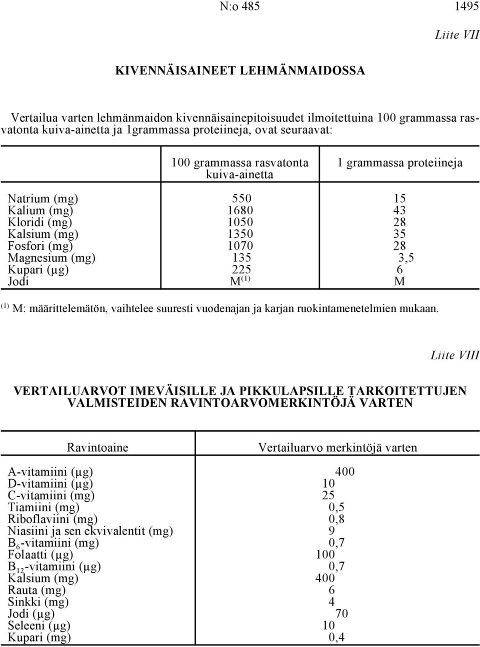 Kupari (µg) 225 6 Jodi M M M: määrittelemätön, vaihtelee suuresti vuodenajan ja karjan ruokintamenetelmien mukaan.