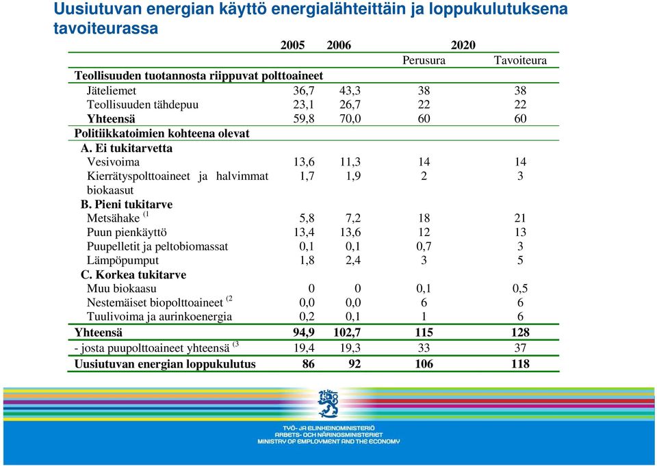 Ei tukitarvetta Vesivoima 13,6 11,3 14 14 Tavoiteura Kierrätyspolttoaineet ja halvimmat 1,7 1,9 2 3 biokaasut B.