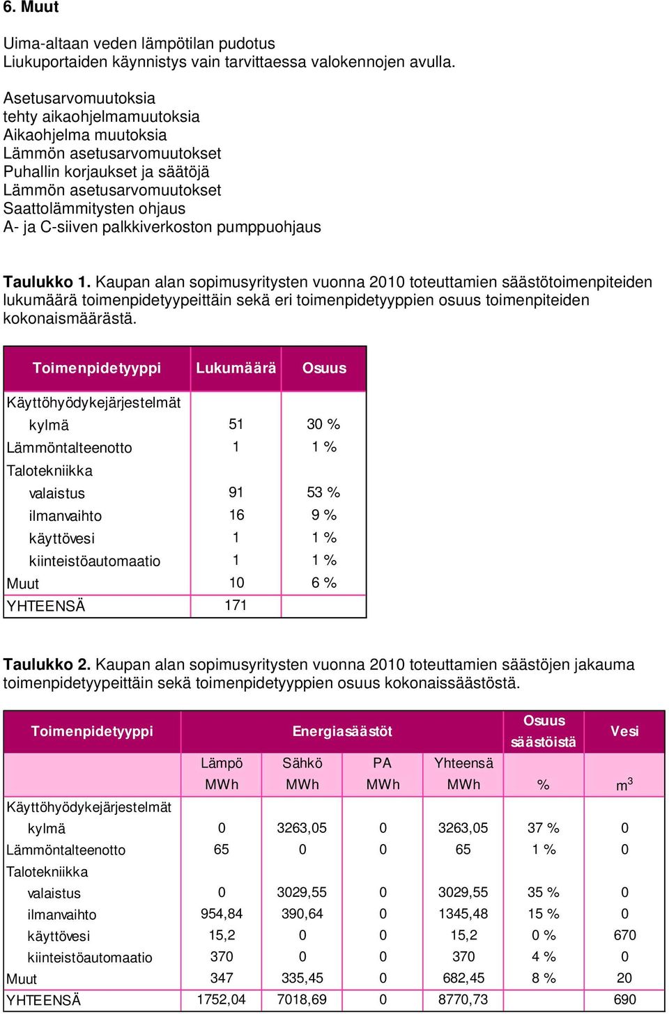 palkkiverkoston pumppuohjaus Taulukko 1.