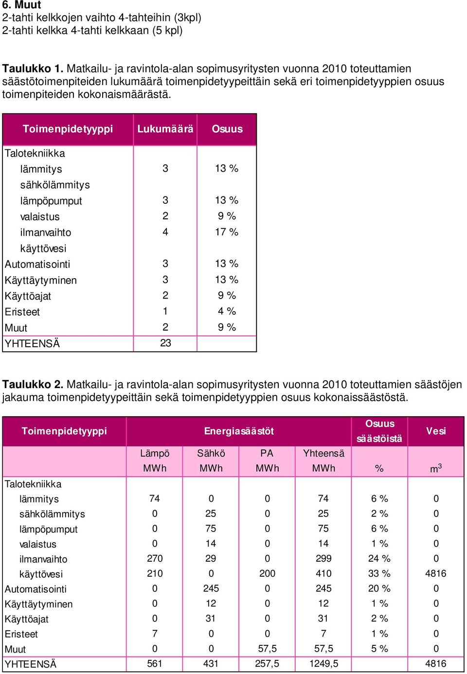 lämmitys 3 13 % sähkölämmitys lämpöpumput 3 13 % valaistus 2 9 % ilmanvaihto 4 17 % käyttövesi Automatisointi 3 13 % Käyttäytyminen 3 13 % Käyttöajat 2 9 % Eristeet 1 4 % Muut 2 9 % YHTEENSÄ 23