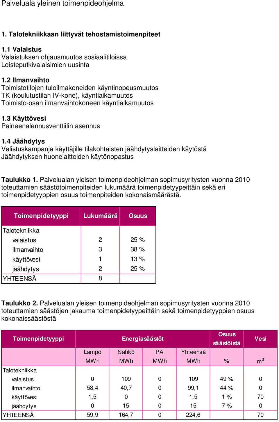 3 Käyttövesi Paineenalennusventtiilin asennus 1.4 Jäähdytys Valistuskampanja käyttäjille tilakohtaisten jäähdytyslaitteiden käytöstä Jäähdytyksen huonelaitteiden käytönopastus Taulukko 1.
